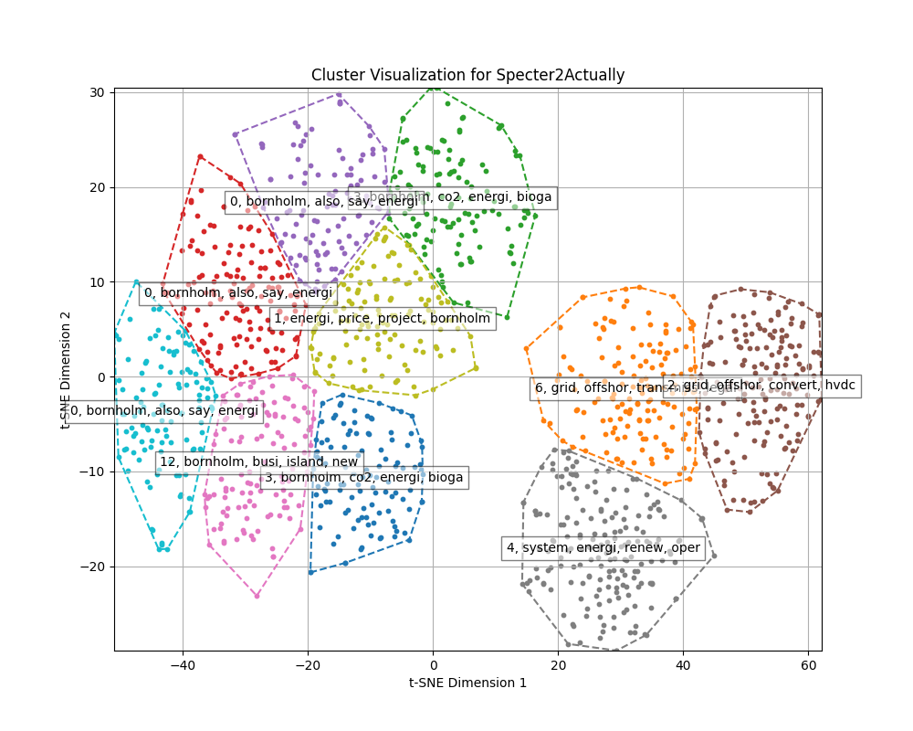 Specter2Actually_clusterplot