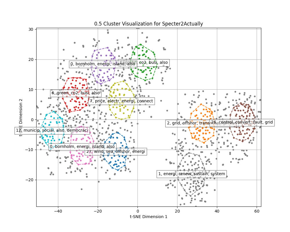 Specter2Actually_clusterplot50