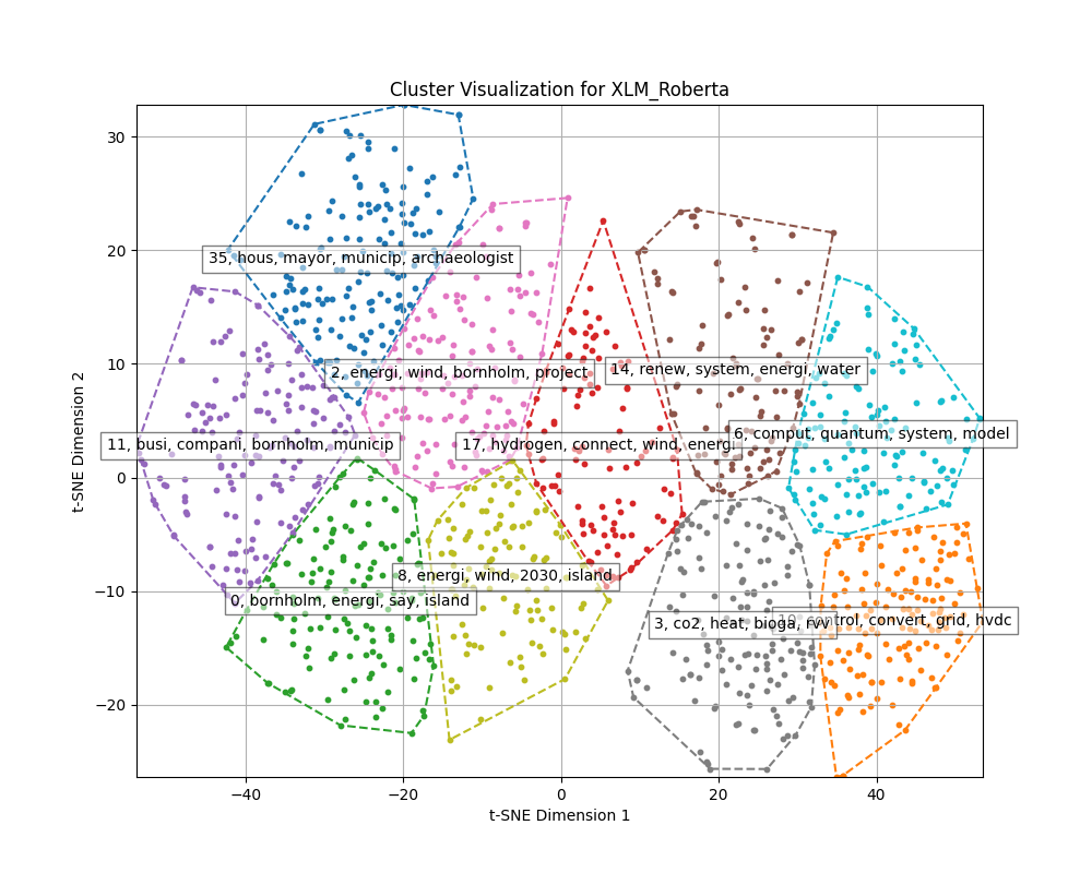 XLM_roberta_clusterplot